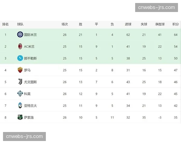 国际米兰14轮13胜1平狂砍40分,冠军悬念渐失 国际米兰14轮13胜1平狂砍40分,冠军悬念渐失